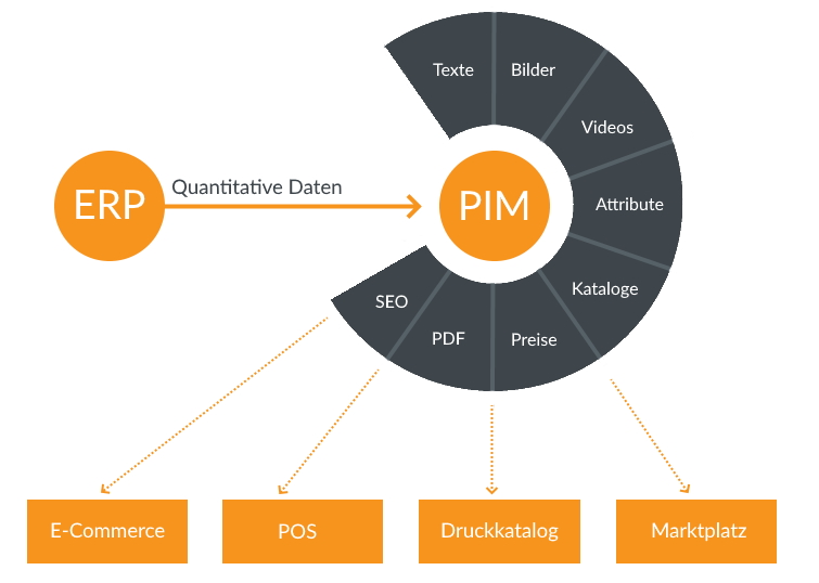 Bild ERP-System und PIM-System Integration